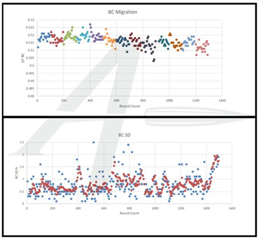 wykres BC (Ballistic Coefficient)